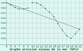 Courbe de la pression atmosphrique pour Rio Verde