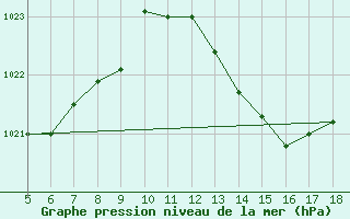 Courbe de la pression atmosphrique pour M. Calamita