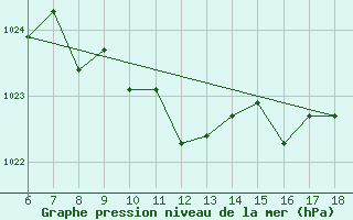 Courbe de la pression atmosphrique pour Termoli