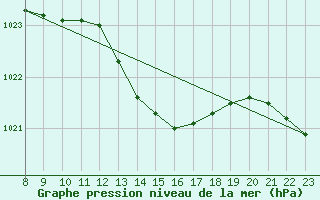 Courbe de la pression atmosphrique pour vila