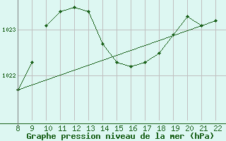 Courbe de la pression atmosphrique pour Trets (13)