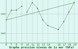 Courbe de la pression atmosphrique pour Tuzla