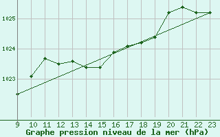 Courbe de la pression atmosphrique pour Valence d