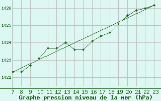 Courbe de la pression atmosphrique pour Ernage (Be)