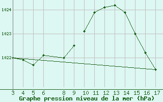 Courbe de la pression atmosphrique pour Morretes