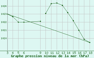 Courbe de la pression atmosphrique pour Itaquirai