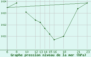 Courbe de la pression atmosphrique pour Mont-Rigi (Be)