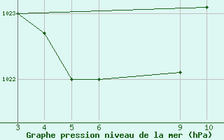 Courbe de la pression atmosphrique pour Itaquirai