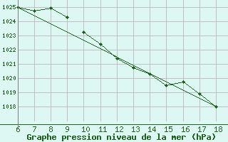 Courbe de la pression atmosphrique pour Murted Tur-Afb