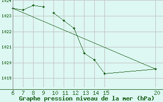 Courbe de la pression atmosphrique pour Gradacac