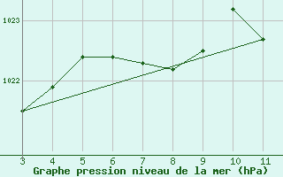 Courbe de la pression atmosphrique pour Brasilia