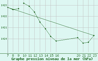 Courbe de la pression atmosphrique pour Aigrefeuille d