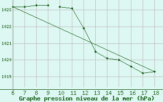 Courbe de la pression atmosphrique pour Cozzo Spadaro