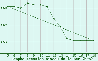 Courbe de la pression atmosphrique pour Capo Frasca