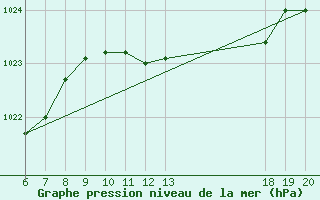 Courbe de la pression atmosphrique pour Lastovo