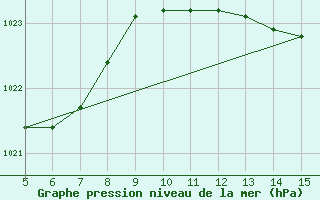 Courbe de la pression atmosphrique pour Gradacac