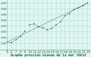 Courbe de la pression atmosphrique pour Gibraltar (UK)