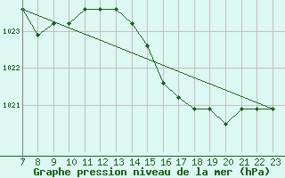 Courbe de la pression atmosphrique pour Fains-Veel (55)