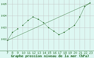 Courbe de la pression atmosphrique pour Valence d