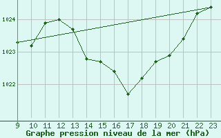 Courbe de la pression atmosphrique pour Samatan (32)