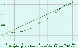 Courbe de la pression atmosphrique pour Saint-Sorlin-en-Valloire (26)