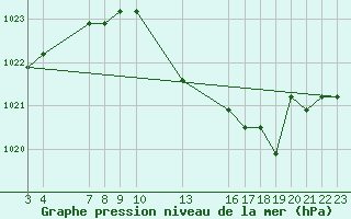 Courbe de la pression atmosphrique pour Verngues - Hameau de Cazan (13)