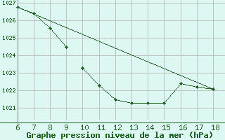 Courbe de la pression atmosphrique pour Tunceli