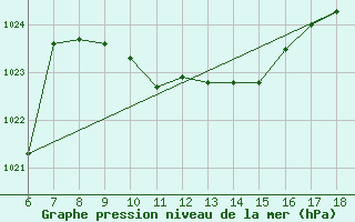 Courbe de la pression atmosphrique pour Urfa