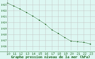 Courbe de la pression atmosphrique pour Izegem (Be)