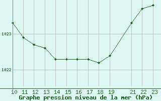 Courbe de la pression atmosphrique pour Torpshammar