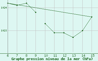 Courbe de la pression atmosphrique pour Artvin