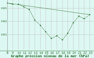 Courbe de la pression atmosphrique pour Doissat (24)