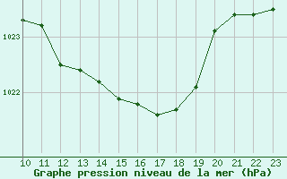 Courbe de la pression atmosphrique pour Ulm-Mhringen