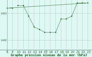 Courbe de la pression atmosphrique pour Melle (Be)