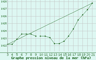 Courbe de la pression atmosphrique pour Niksic