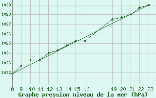 Courbe de la pression atmosphrique pour Kleine-Brogel (Be)