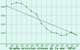 Courbe de la pression atmosphrique pour Chatelus-Malvaleix (23)