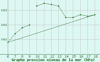 Courbe de la pression atmosphrique pour Cap Mele (It)