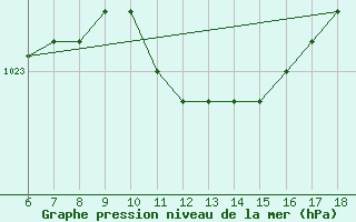 Courbe de la pression atmosphrique pour Akakoca