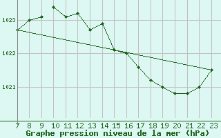 Courbe de la pression atmosphrique pour Doissat (24)