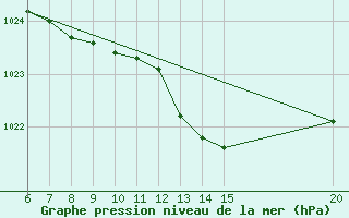 Courbe de la pression atmosphrique pour Gradacac