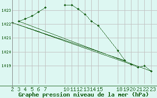 Courbe de la pression atmosphrique pour Romorantin (41)