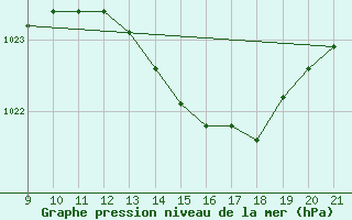 Courbe de la pression atmosphrique pour Doissat (24)