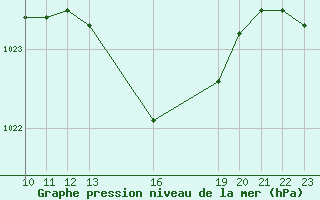 Courbe de la pression atmosphrique pour Saint-Haon (43)