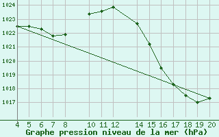 Courbe de la pression atmosphrique pour Rancharia