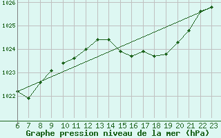 Courbe de la pression atmosphrique pour Colmar-Ouest (68)