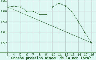 Courbe de la pression atmosphrique pour Ariranha