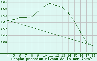 Courbe de la pression atmosphrique pour Araxa