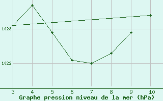 Courbe de la pression atmosphrique pour Barbacena