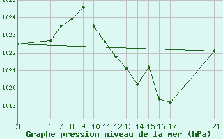 Courbe de la pression atmosphrique pour Zaragoza-Valdespartera